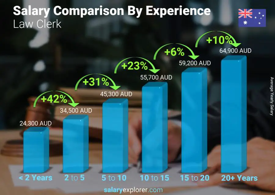 Salary comparison by years of experience yearly Australia Law Clerk