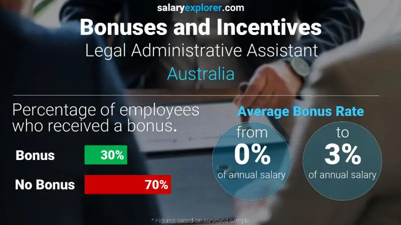 Annual Salary Bonus Rate Australia Legal Administrative Assistant