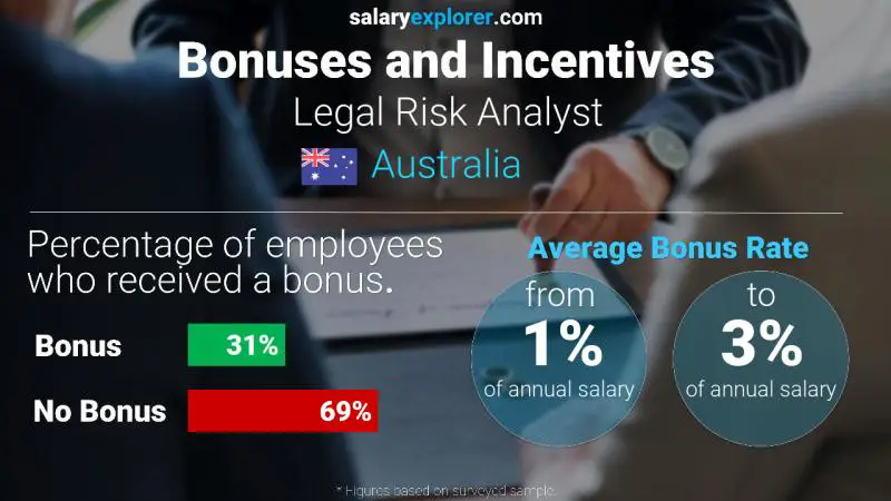 Annual Salary Bonus Rate Australia Legal Risk Analyst