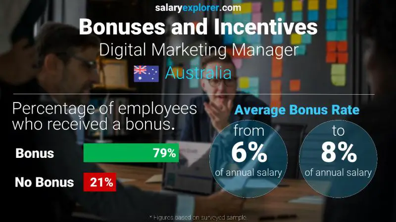 Annual Salary Bonus Rate Australia Digital Marketing Manager