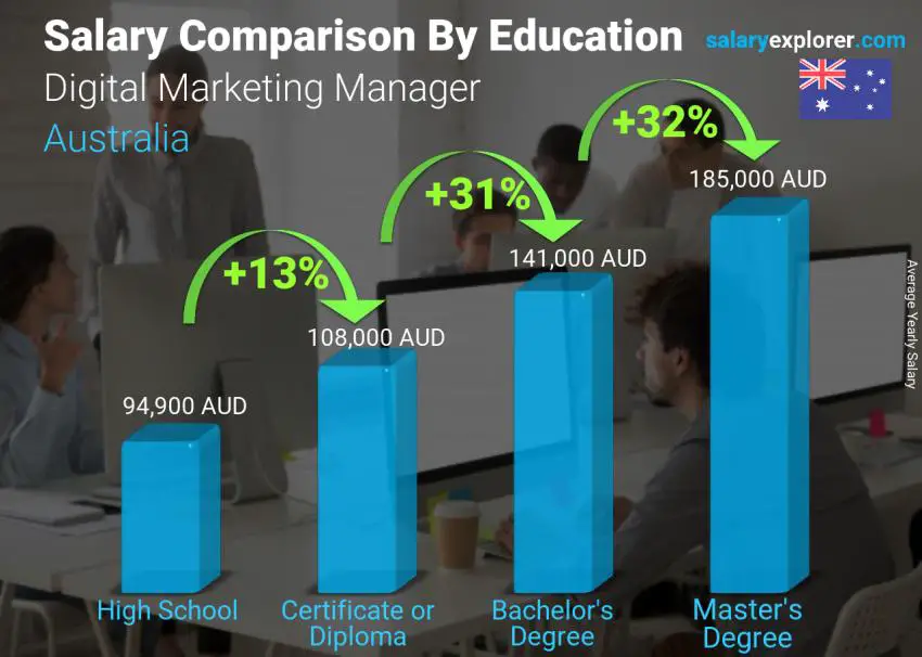 Salary comparison by education level yearly Australia Digital Marketing Manager