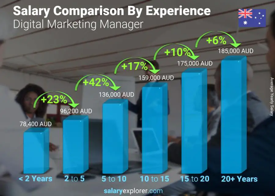 Salary comparison by years of experience yearly Australia Digital Marketing Manager