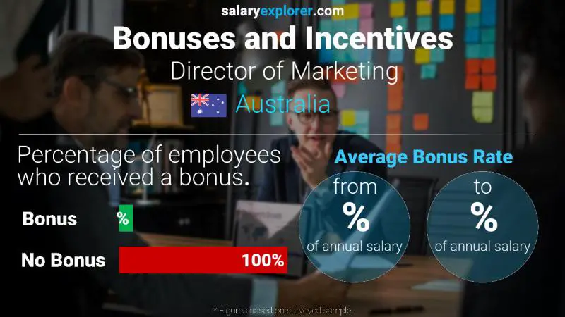 Annual Salary Bonus Rate Australia Director of Marketing