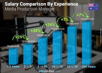 Media Production Manager Average Salary