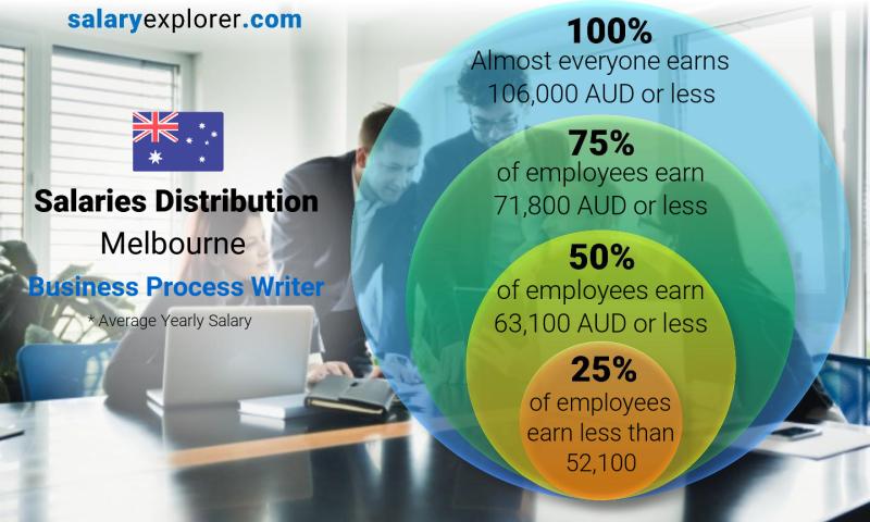 Median and salary distribution Melbourne Business Process Writer yearly