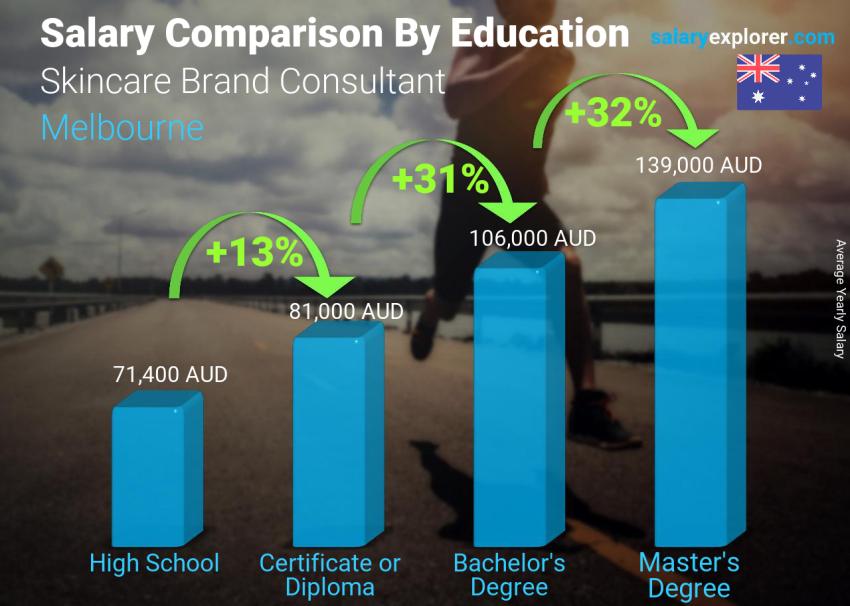 Salary comparison by education level yearly Melbourne Skincare Brand Consultant