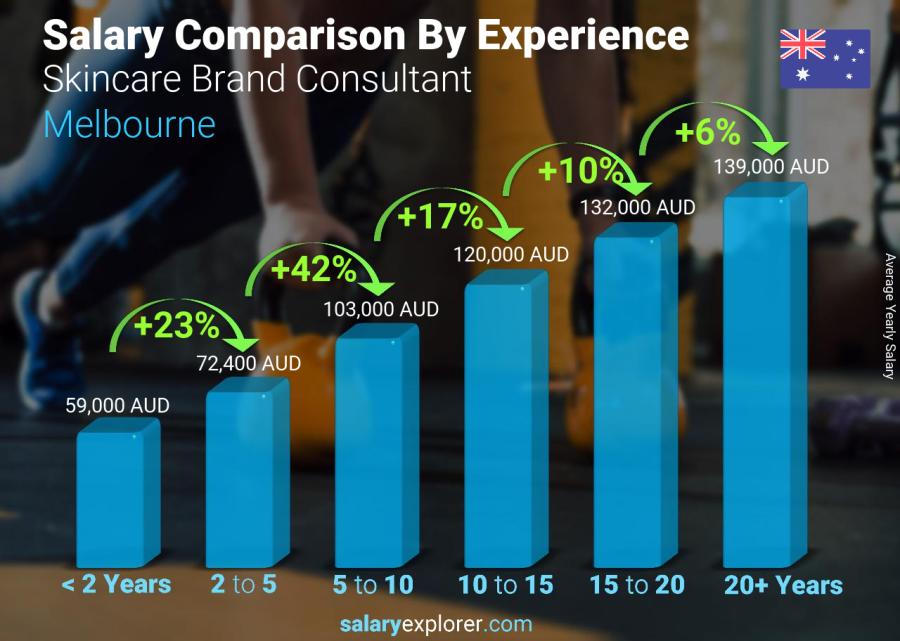 Salary comparison by years of experience yearly Melbourne Skincare Brand Consultant