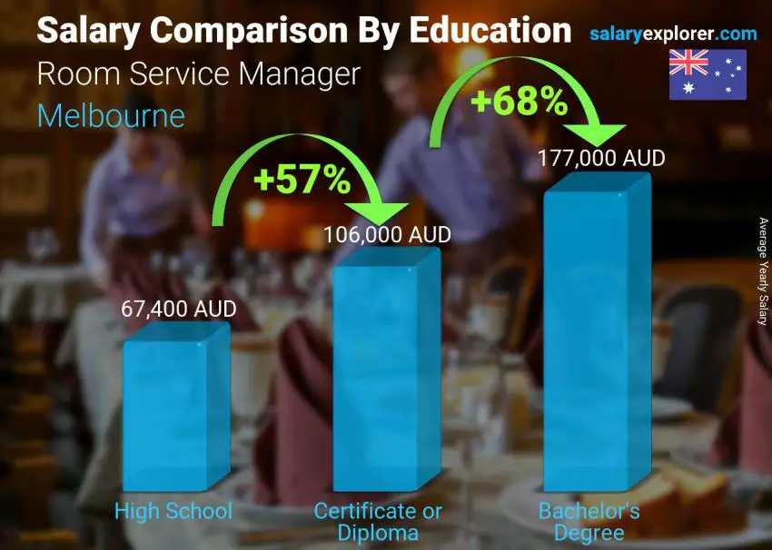Salary comparison by education level yearly Melbourne Room Service Manager