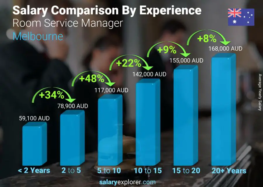 Salary comparison by years of experience yearly Melbourne Room Service Manager