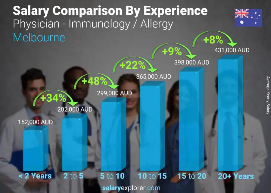 Salary comparison by years of experience yearly Melbourne Physician - Immunology / Allergy