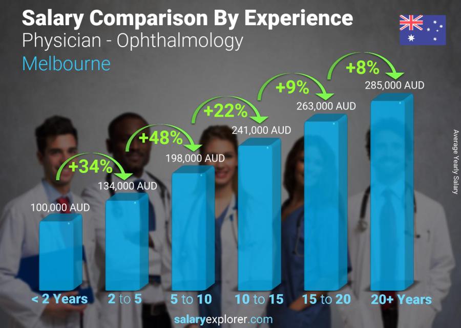 Salary comparison by years of experience yearly Melbourne Physician - Ophthalmology