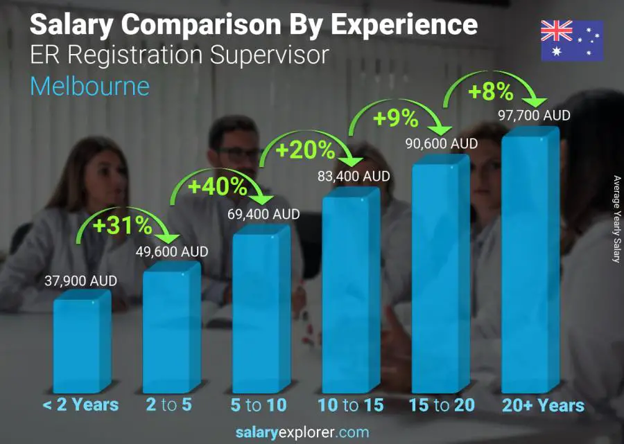 Salary comparison by years of experience yearly Melbourne ER Registration Supervisor