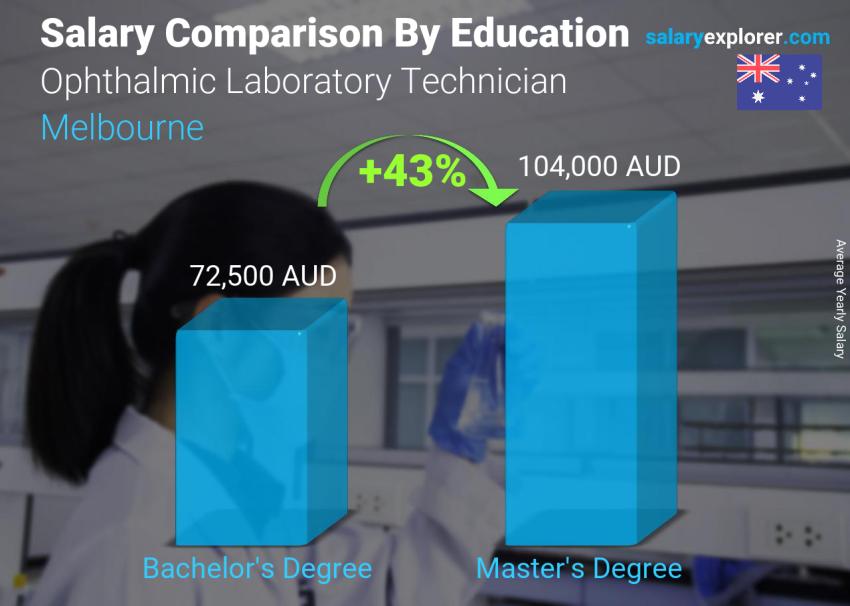 Salary comparison by education level yearly Melbourne Ophthalmic Laboratory Technician