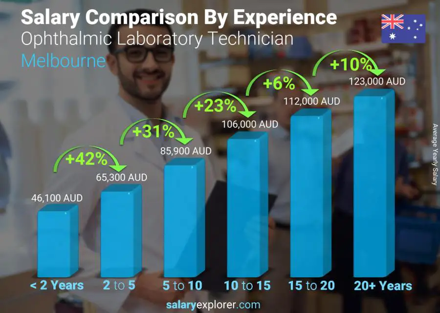 Salary comparison by years of experience yearly Melbourne Ophthalmic Laboratory Technician