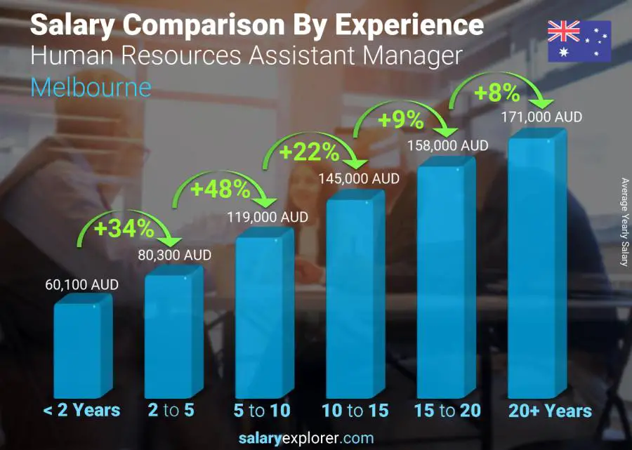 Salary comparison by years of experience yearly Melbourne Human Resources Assistant Manager