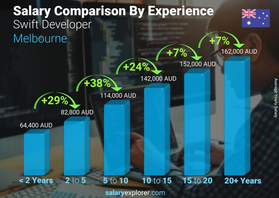 Salary comparison by years of experience yearly Melbourne Swift Developer