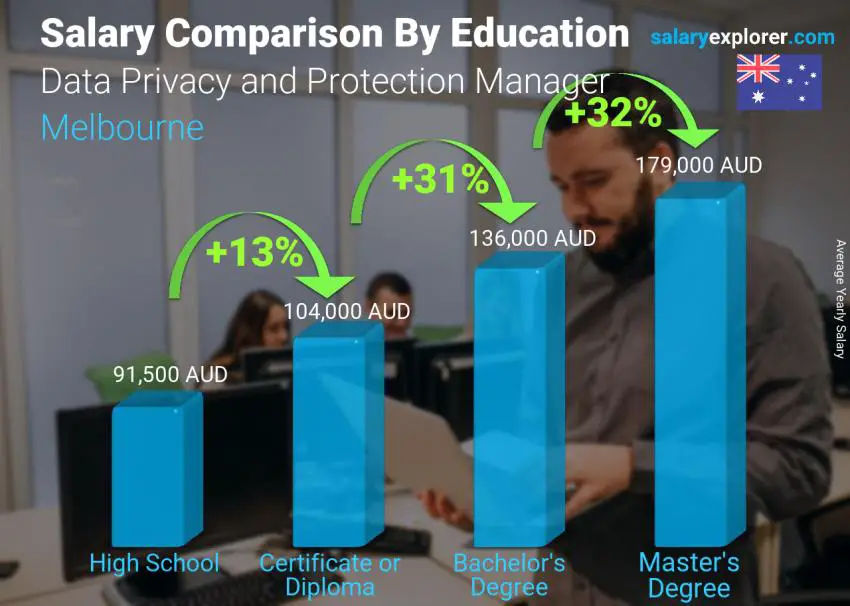 Salary comparison by education level yearly Melbourne Data Privacy and Protection Manager