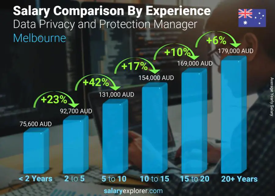 Salary comparison by years of experience yearly Melbourne Data Privacy and Protection Manager