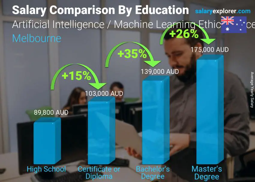 Salary comparison by education level yearly Melbourne Artificial Intelligence / Machine Learning Ethics Officer