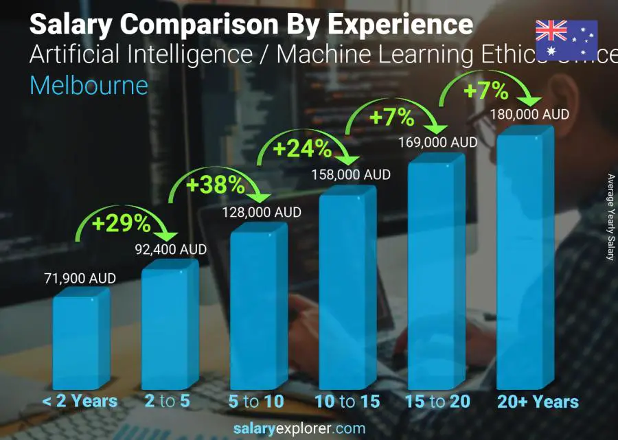 Salary comparison by years of experience yearly Melbourne Artificial Intelligence / Machine Learning Ethics Officer