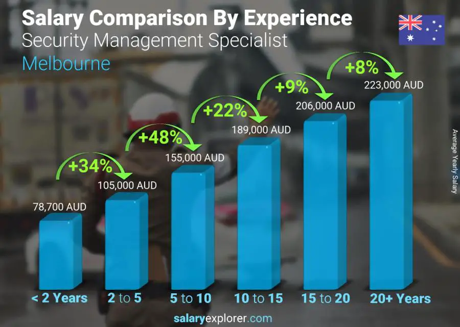 Salary comparison by years of experience yearly Melbourne Security Management Specialist