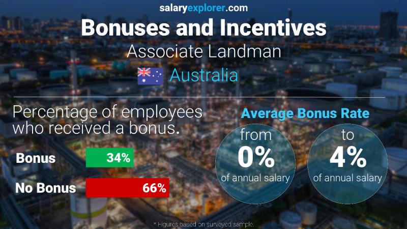 Annual Salary Bonus Rate Australia Associate Landman