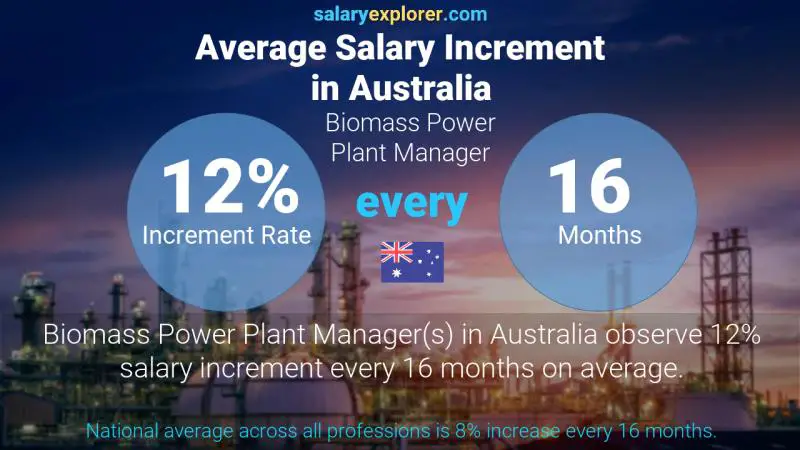 Annual Salary Increment Rate Australia Biomass Power Plant Manager