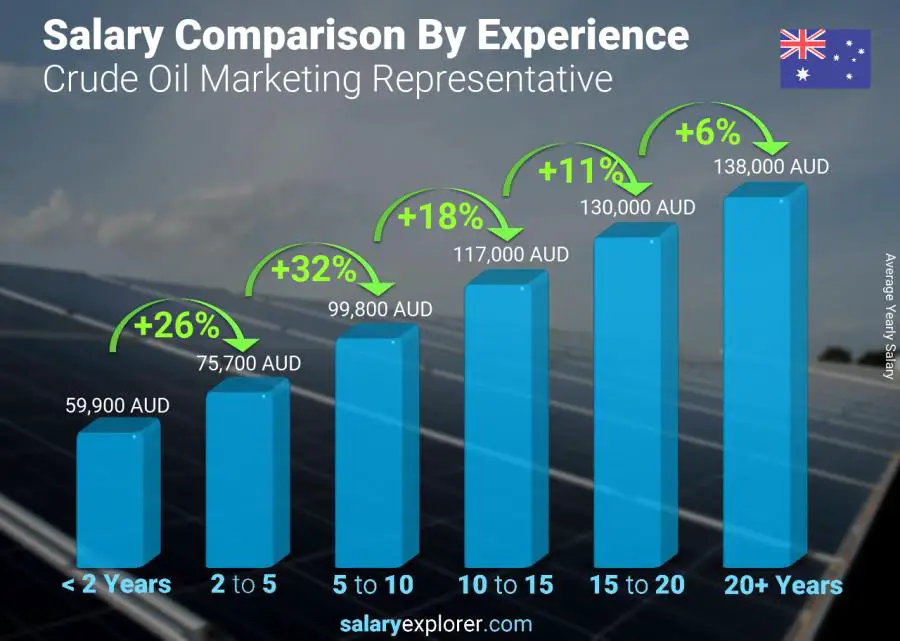Salary comparison by years of experience yearly Australia Crude Oil Marketing Representative