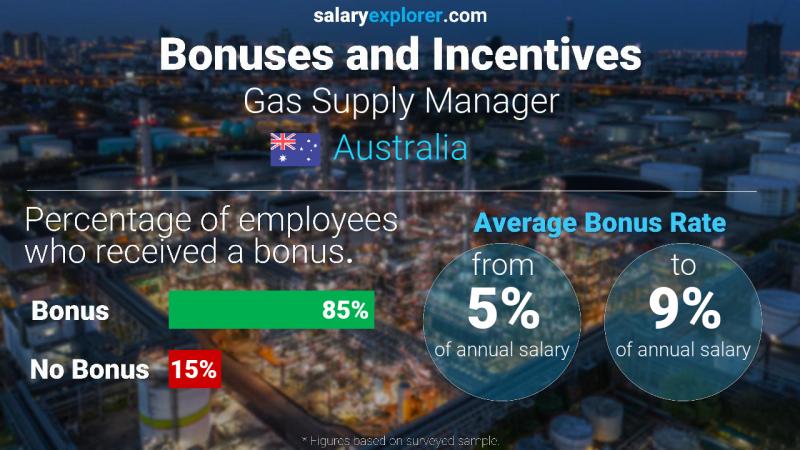 Annual Salary Bonus Rate Australia Gas Supply Manager