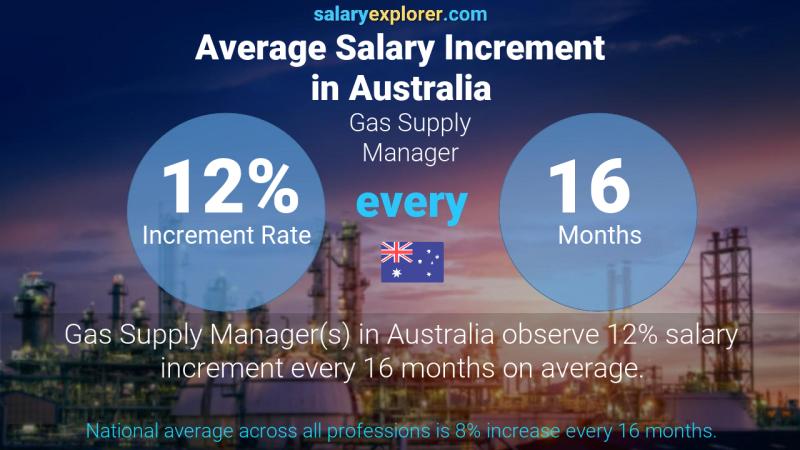 Annual Salary Increment Rate Australia Gas Supply Manager