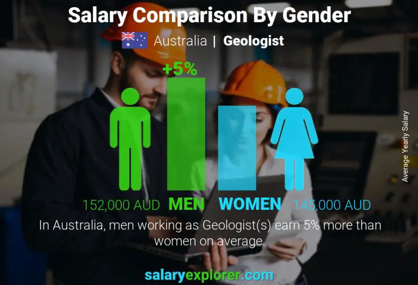 Salary comparison by gender Australia Geologist yearly