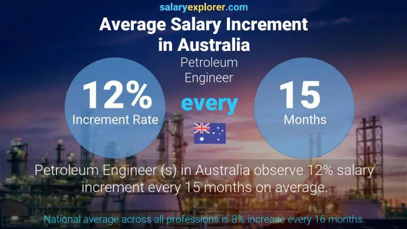 Annual Salary Increment Rate Australia Petroleum Engineer 