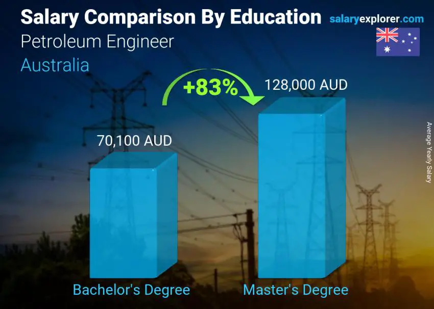 Salary comparison by education level yearly Australia Petroleum Engineer 
