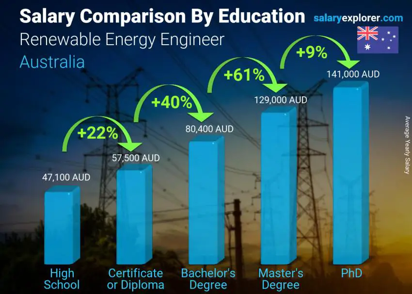 Salary comparison by education level yearly Australia Renewable Energy Engineer