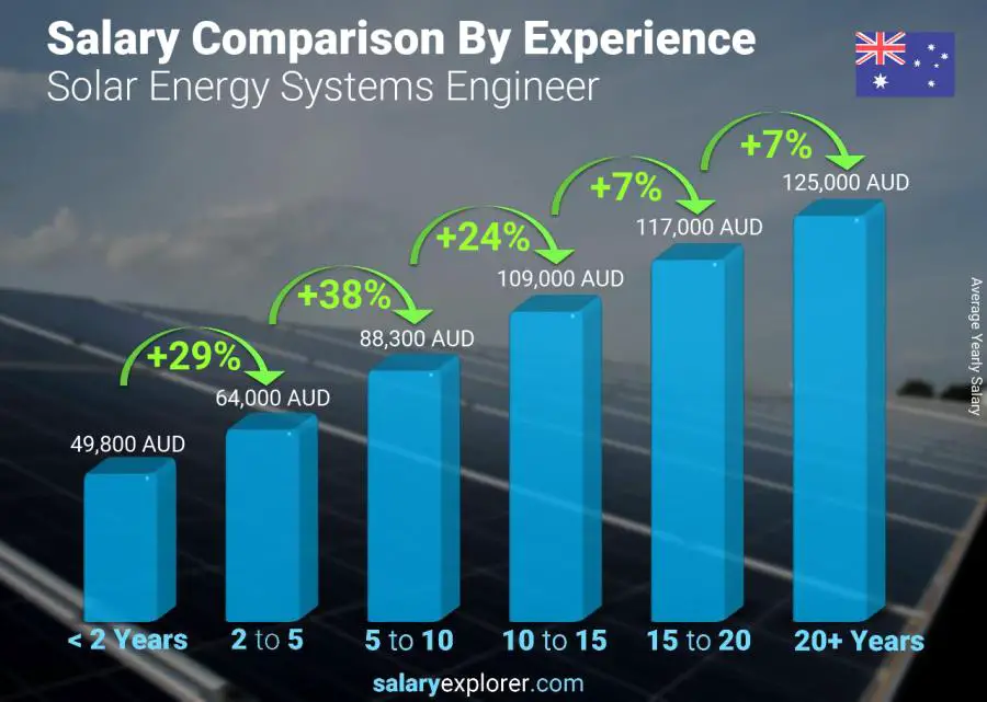 Salary comparison by years of experience yearly Australia Solar Energy Systems Engineer
