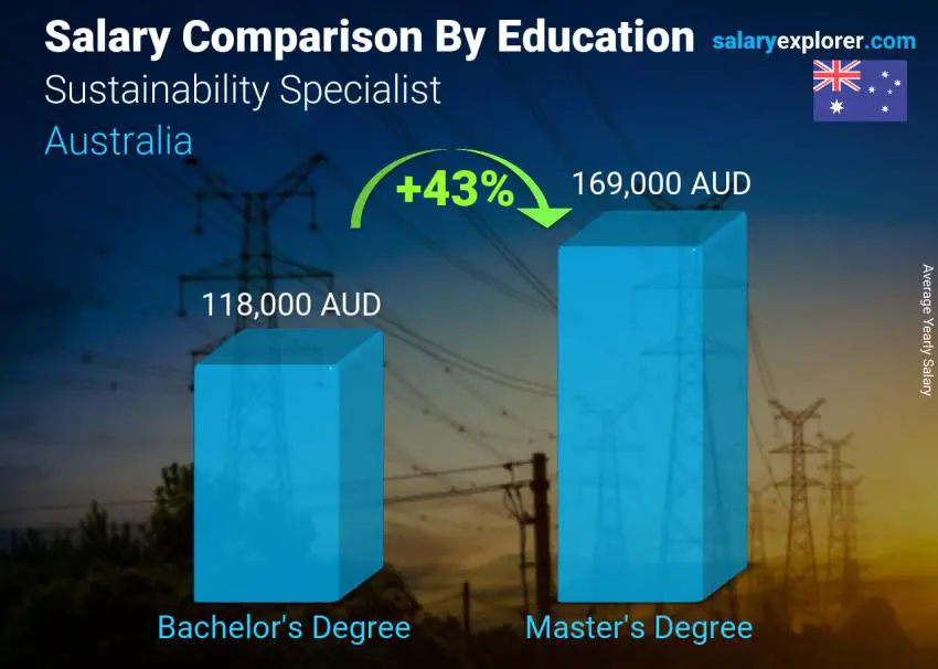 Salary comparison by education level yearly Australia Sustainability Specialist