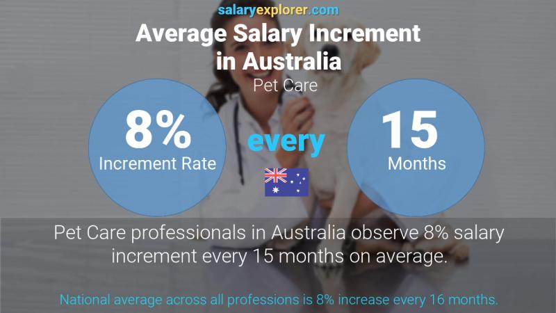 Annual Salary Increment Rate Australia Pet Care
