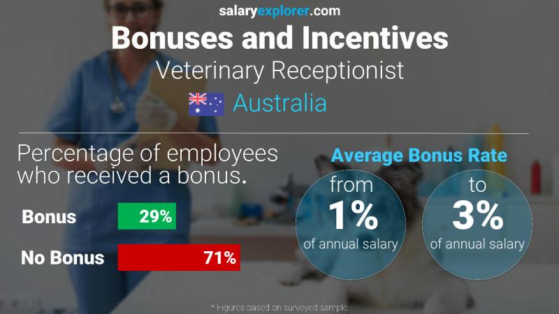 Annual Salary Bonus Rate Australia Veterinary Receptionist