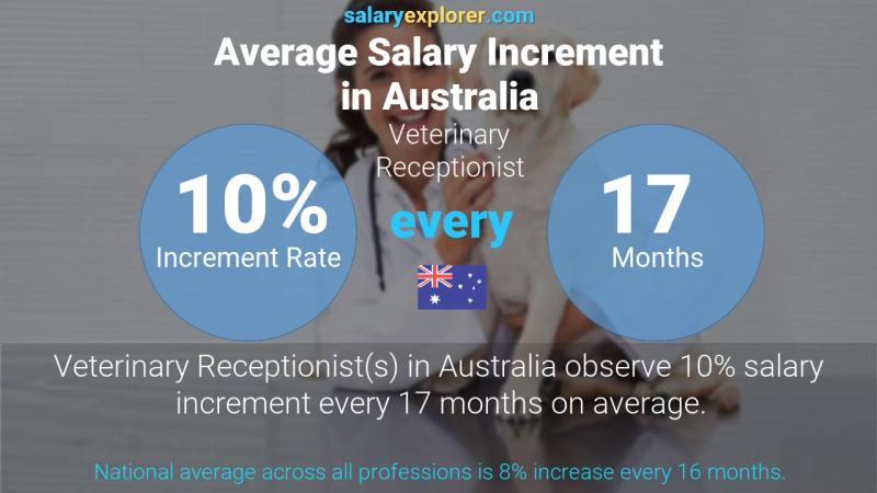 Annual Salary Increment Rate Australia Veterinary Receptionist