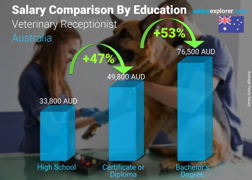 Salary comparison by education level yearly Australia Veterinary Receptionist