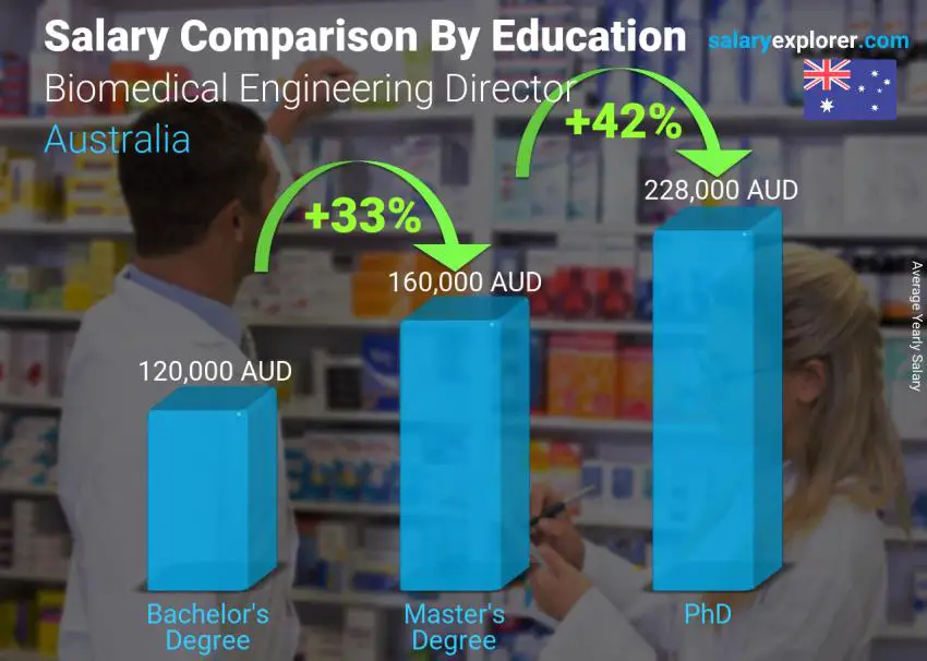 Salary comparison by education level yearly Australia Biomedical Engineering Director