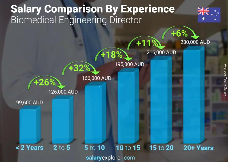 Salary comparison by years of experience yearly Australia Biomedical Engineering Director