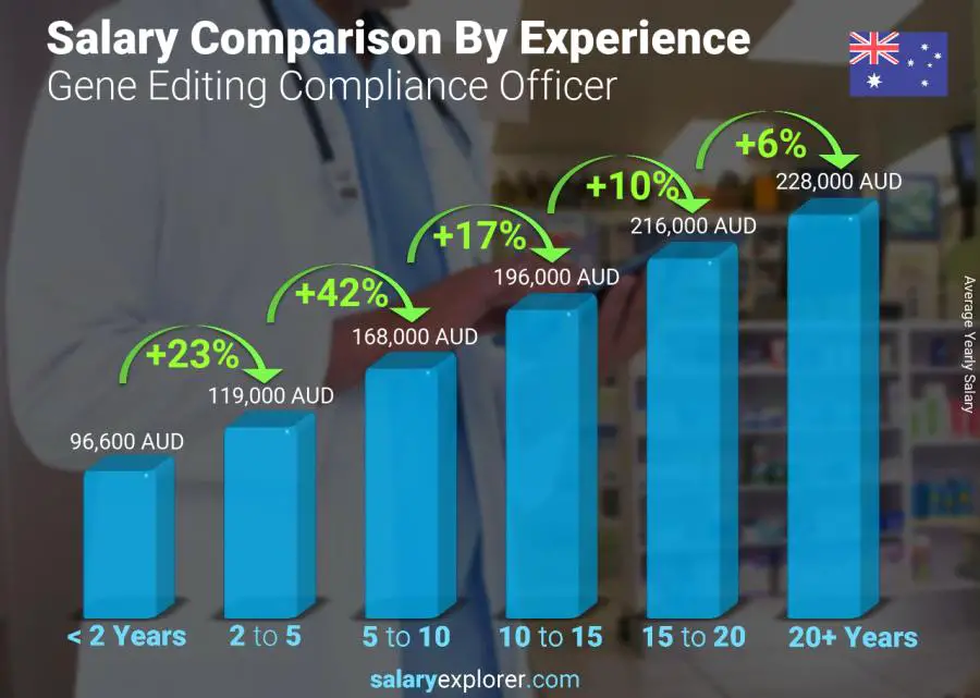 Salary comparison by years of experience yearly Australia Gene Editing Compliance Officer