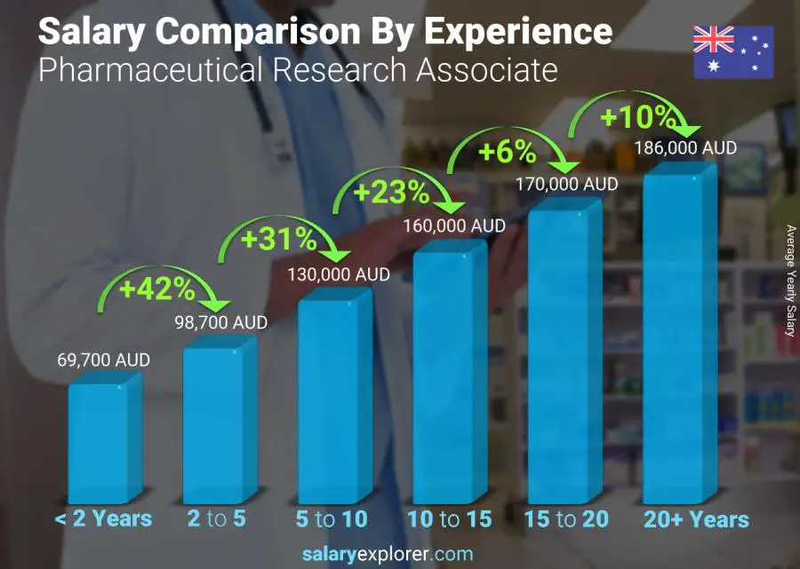 Salary comparison by years of experience yearly Australia Pharmaceutical Research Associate
