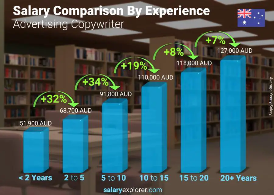 Salary comparison by years of experience yearly Australia Advertising Copywriter