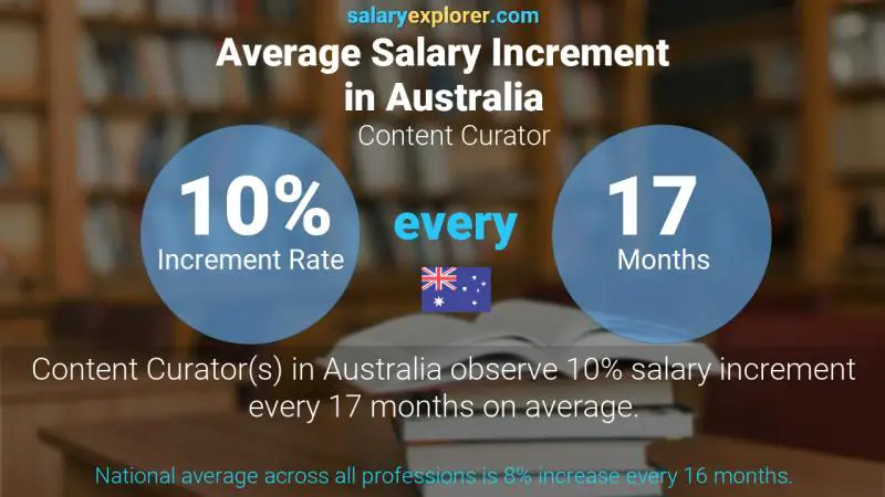 Annual Salary Increment Rate Australia Content Curator