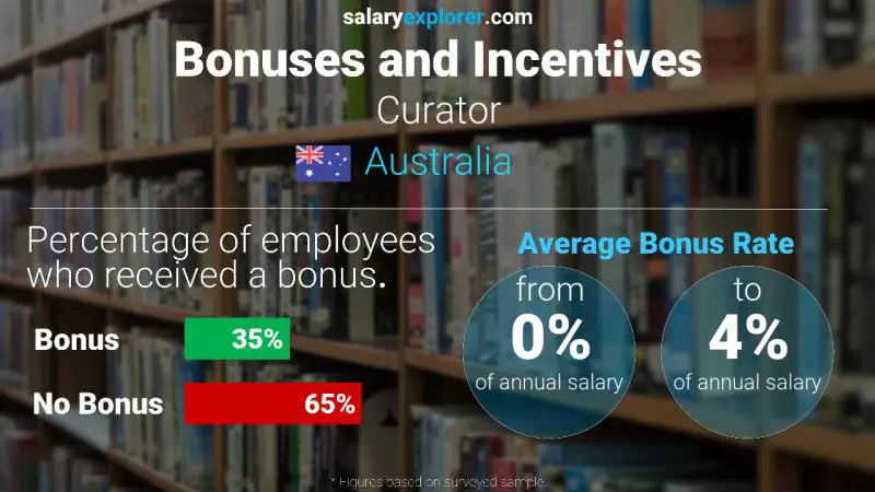 Annual Salary Bonus Rate Australia Curator