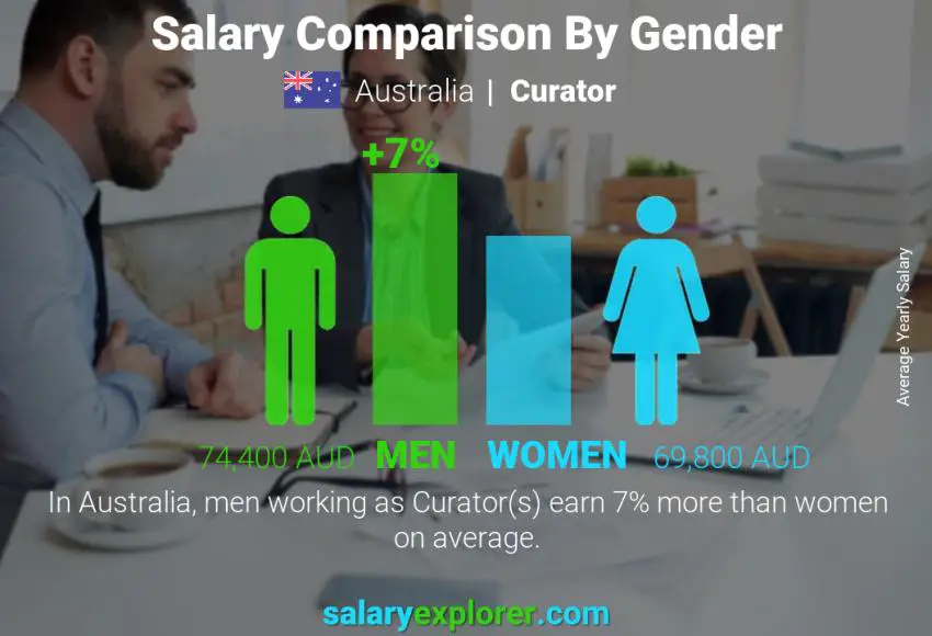 Salary comparison by gender Australia Curator yearly