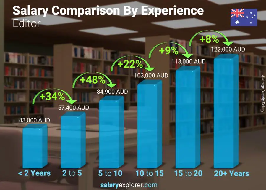 Salary comparison by years of experience yearly Australia Editor