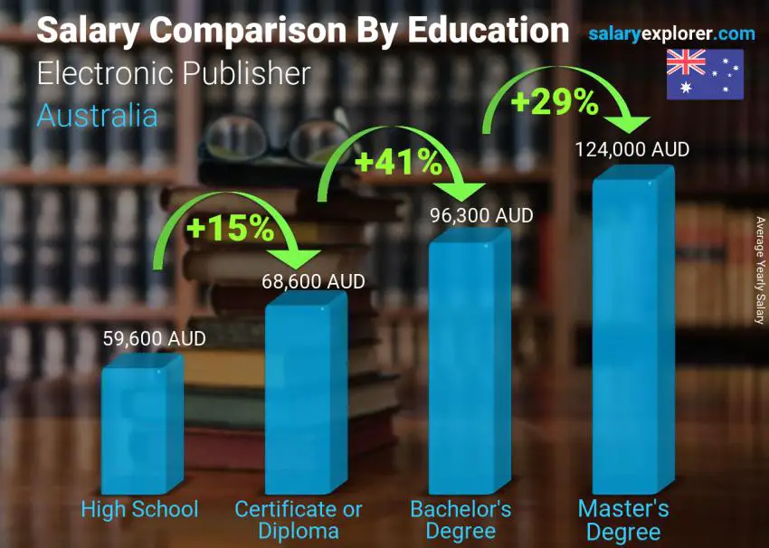 Salary comparison by education level yearly Australia Electronic Publisher